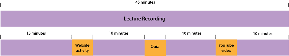 The image shows how a 45 min lecture recording can be broken up into sections or chunks interspersed with other media components (website activity, quiz, YouTube video) at 10-minute intervals.