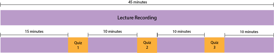 The image shows how a 45 min lecture recording can be broken up into sections or chunks interspersed with knowledge check quizzes at 10-minute intervals.